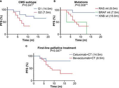 Genomic landscape and expression profile of consensus molecular subtype four of colorectal cancer